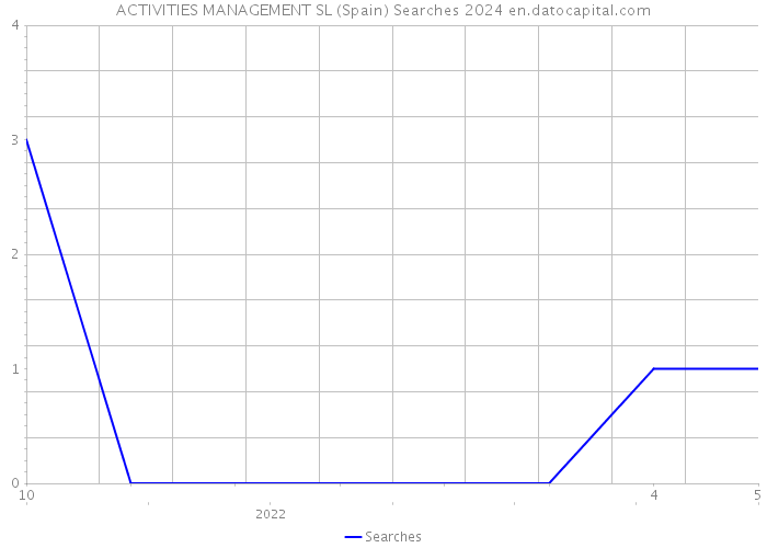 ACTIVITIES MANAGEMENT SL (Spain) Searches 2024 