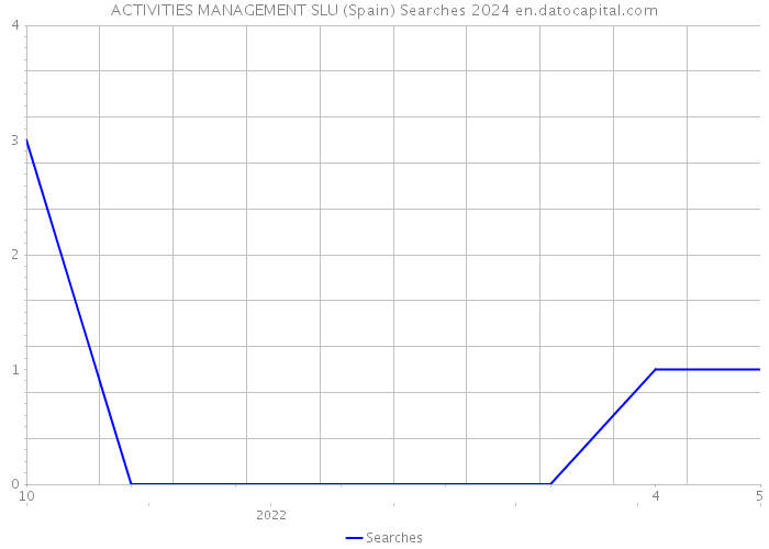 ACTIVITIES MANAGEMENT SLU (Spain) Searches 2024 
