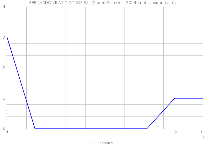 BERNARDO VILAS Y OTROS S.L. (Spain) Searches 2024 