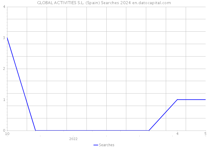 GLOBAL ACTIVITIES S.L. (Spain) Searches 2024 