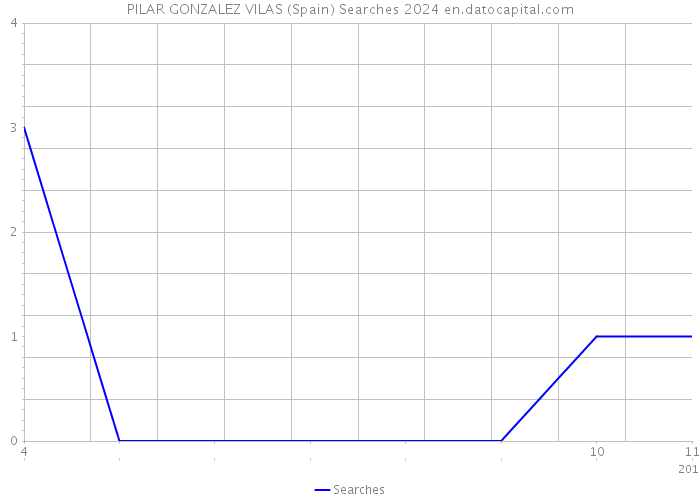 PILAR GONZALEZ VILAS (Spain) Searches 2024 