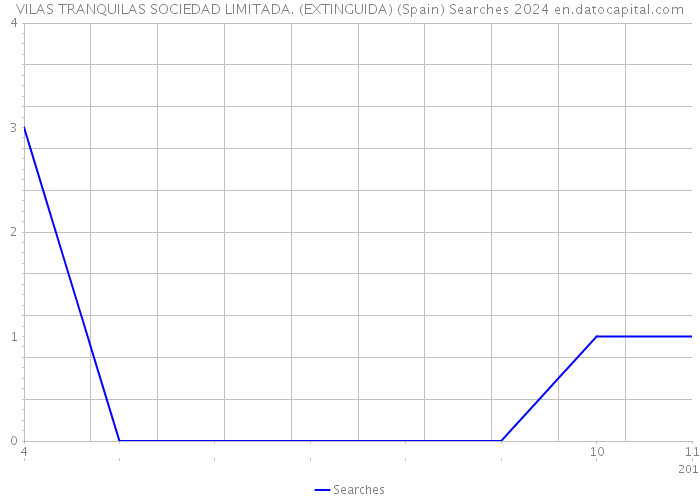 VILAS TRANQUILAS SOCIEDAD LIMITADA. (EXTINGUIDA) (Spain) Searches 2024 