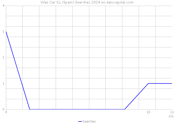 Vilas Car S.L (Spain) Searches 2024 