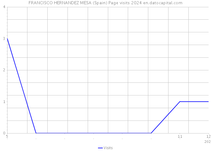 FRANCISCO HERNANDEZ MESA (Spain) Page visits 2024 