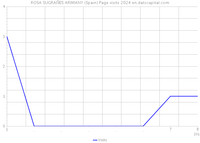 ROSA SUGRAÑES ARIMANY (Spain) Page visits 2024 