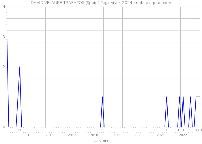 DAVID VELAURE TRABAZOS (Spain) Page visits 2024 