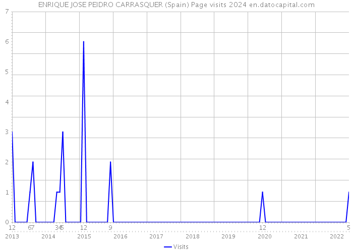 ENRIQUE JOSE PEIDRO CARRASQUER (Spain) Page visits 2024 