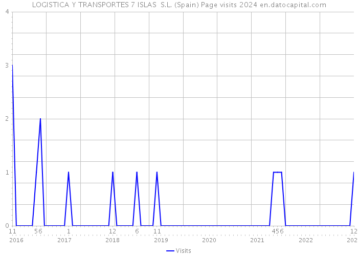 LOGISTICA Y TRANSPORTES 7 ISLAS S.L. (Spain) Page visits 2024 