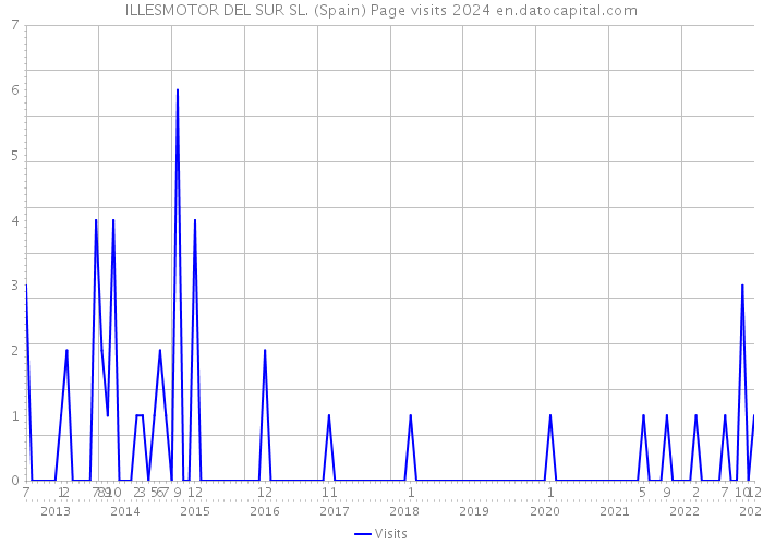 ILLESMOTOR DEL SUR SL. (Spain) Page visits 2024 