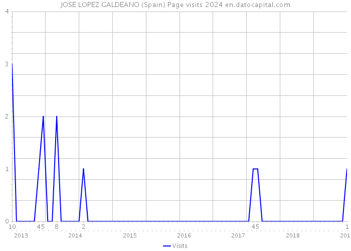 JOSE LOPEZ GALDEANO (Spain) Page visits 2024 