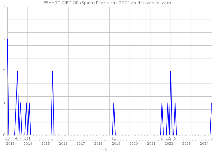 ERHARD CIECIOR (Spain) Page visits 2024 