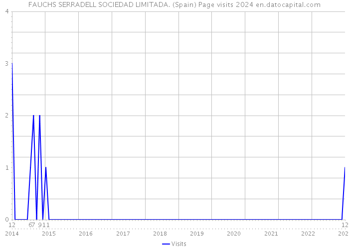 FAUCHS SERRADELL SOCIEDAD LIMITADA. (Spain) Page visits 2024 