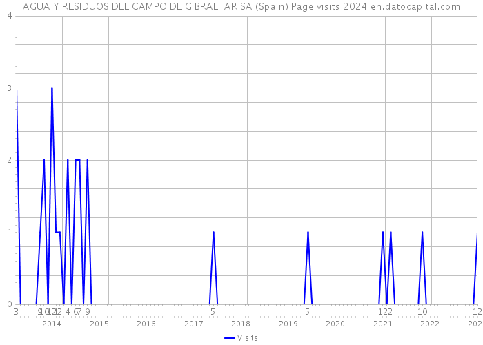 AGUA Y RESIDUOS DEL CAMPO DE GIBRALTAR SA (Spain) Page visits 2024 
