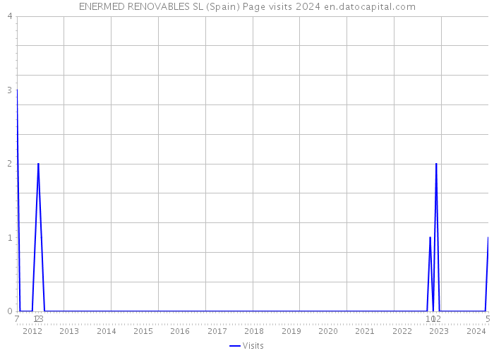 ENERMED RENOVABLES SL (Spain) Page visits 2024 