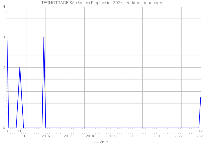 TECNOTRADE SA (Spain) Page visits 2024 