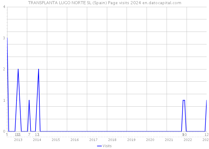 TRANSPLANTA LUGO NORTE SL (Spain) Page visits 2024 
