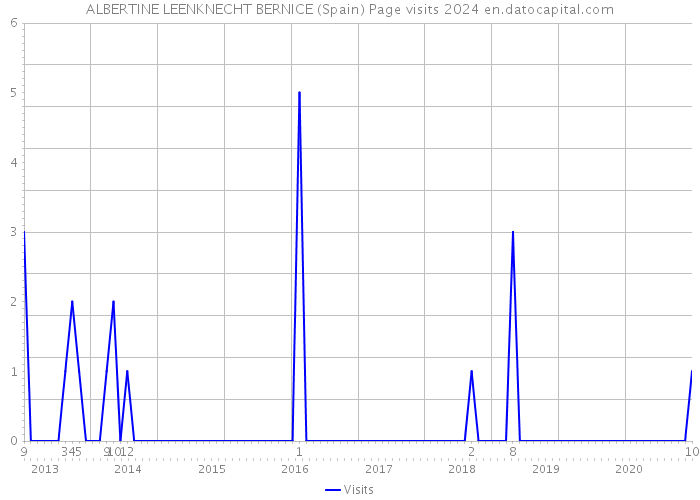 ALBERTINE LEENKNECHT BERNICE (Spain) Page visits 2024 