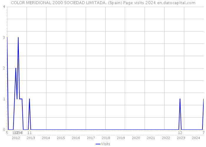 COLOR MERIDIONAL 2000 SOCIEDAD LIMITADA. (Spain) Page visits 2024 