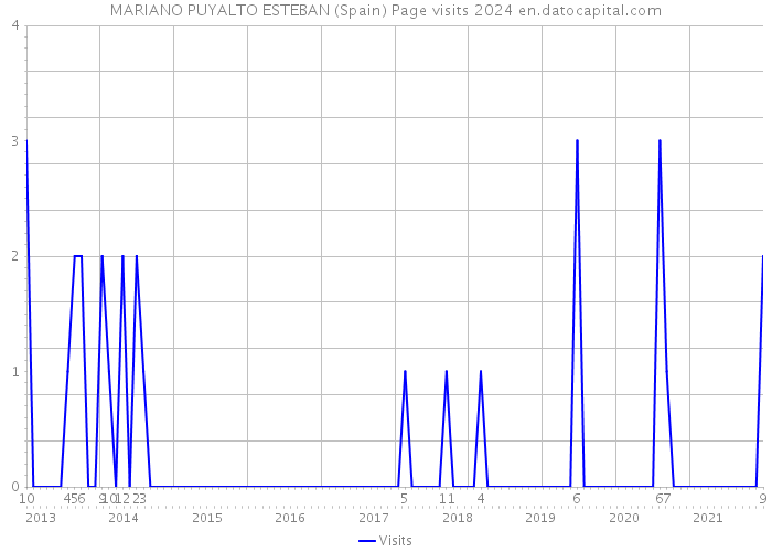 MARIANO PUYALTO ESTEBAN (Spain) Page visits 2024 