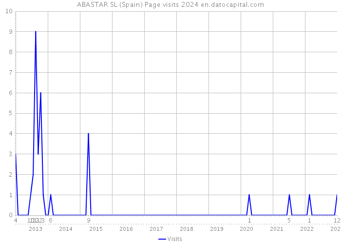 ABASTAR SL (Spain) Page visits 2024 