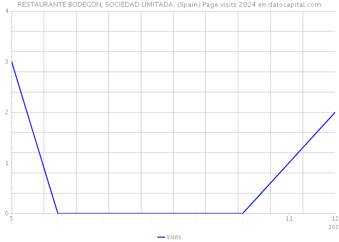 RESTAURANTE BODEGON, SOCIEDAD LIMITADA. (Spain) Page visits 2024 