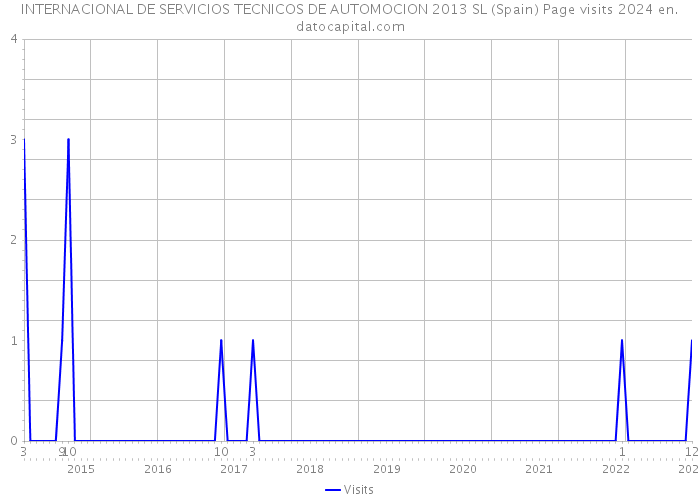 INTERNACIONAL DE SERVICIOS TECNICOS DE AUTOMOCION 2013 SL (Spain) Page visits 2024 