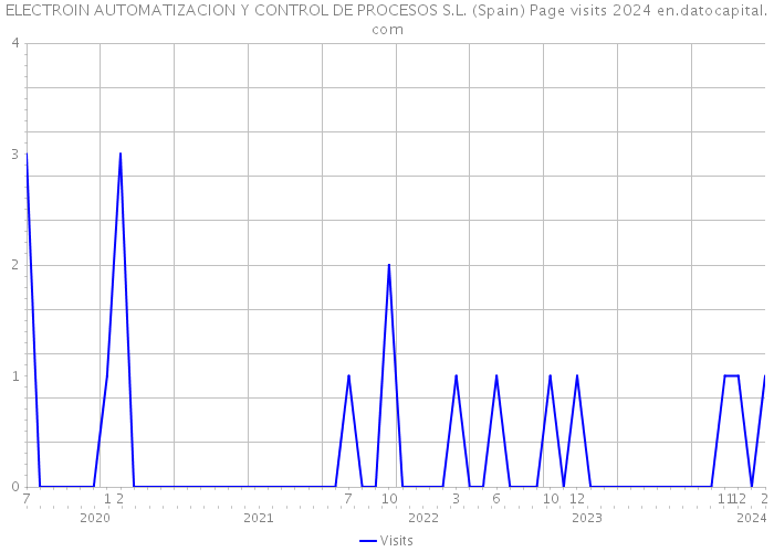 ELECTROIN AUTOMATIZACION Y CONTROL DE PROCESOS S.L. (Spain) Page visits 2024 