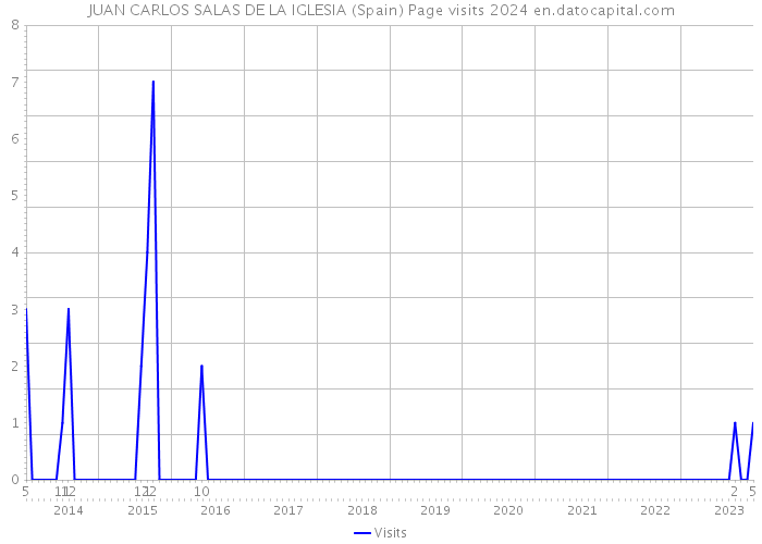 JUAN CARLOS SALAS DE LA IGLESIA (Spain) Page visits 2024 