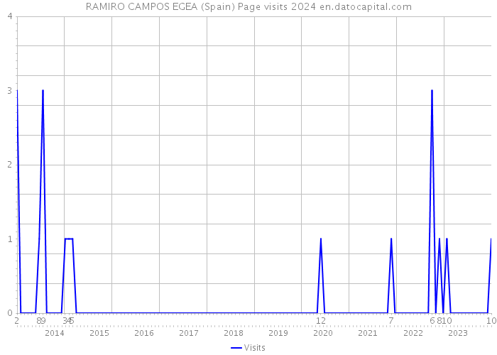 RAMIRO CAMPOS EGEA (Spain) Page visits 2024 