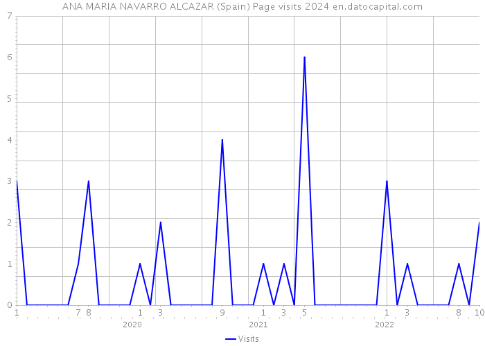 ANA MARIA NAVARRO ALCAZAR (Spain) Page visits 2024 