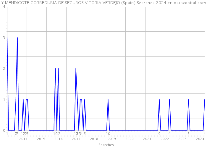 Y MENDICOTE CORREDURIA DE SEGUROS VITORIA VERDEJO (Spain) Searches 2024 