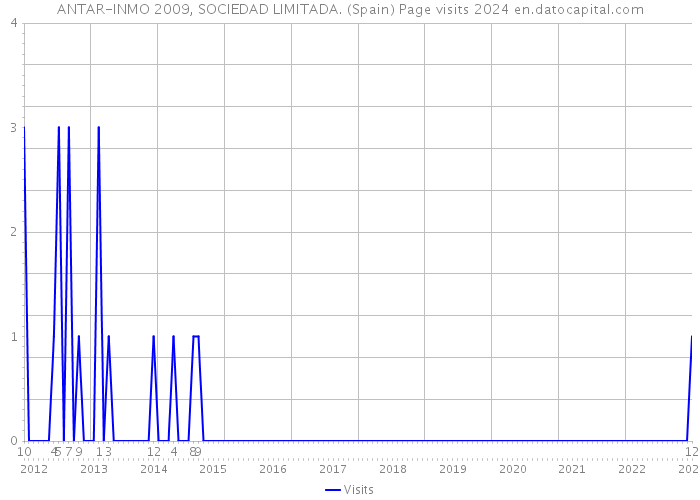 ANTAR-INMO 2009, SOCIEDAD LIMITADA. (Spain) Page visits 2024 