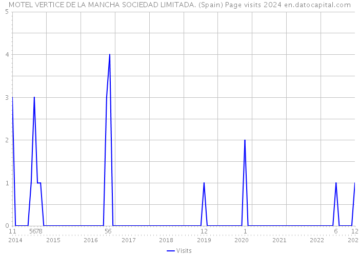 MOTEL VERTICE DE LA MANCHA SOCIEDAD LIMITADA. (Spain) Page visits 2024 