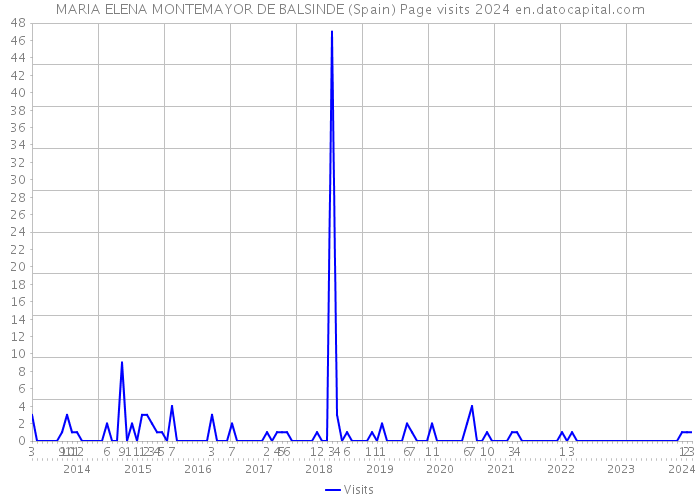 MARIA ELENA MONTEMAYOR DE BALSINDE (Spain) Page visits 2024 