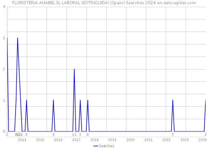 FLORISTERIA ANABEL SL LABORAL (EXTINGUIDA) (Spain) Searches 2024 