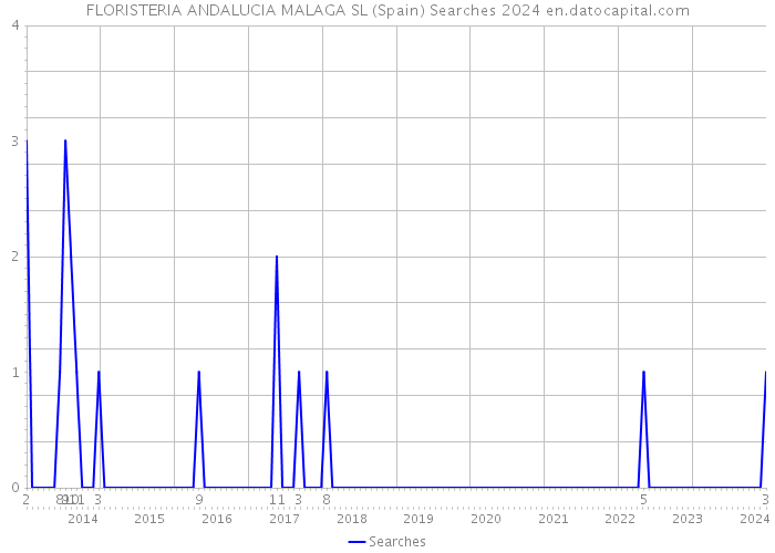 FLORISTERIA ANDALUCIA MALAGA SL (Spain) Searches 2024 