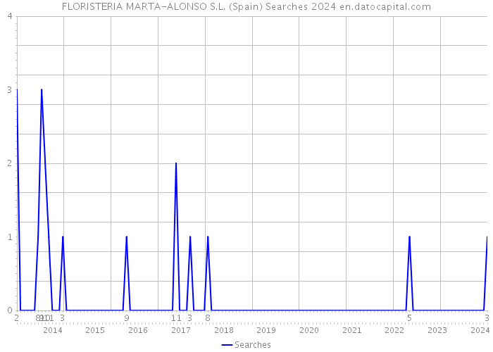 FLORISTERIA MARTA-ALONSO S.L. (Spain) Searches 2024 