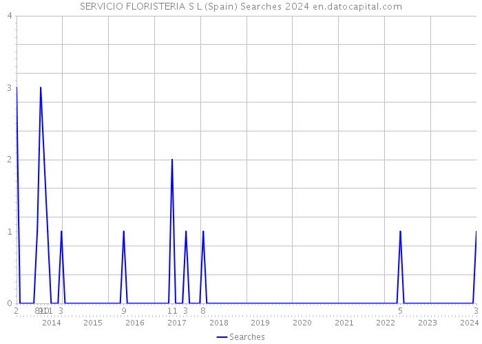 SERVICIO FLORISTERIA S L (Spain) Searches 2024 
