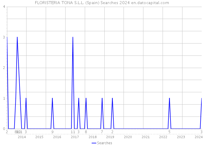 FLORISTERIA TONA S.L.L. (Spain) Searches 2024 