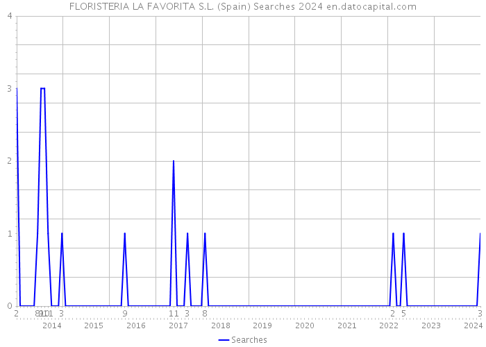 FLORISTERIA LA FAVORITA S.L. (Spain) Searches 2024 