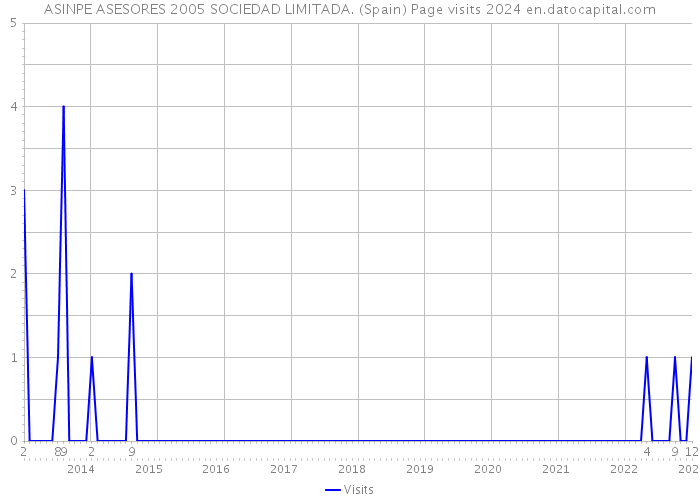 ASINPE ASESORES 2005 SOCIEDAD LIMITADA. (Spain) Page visits 2024 