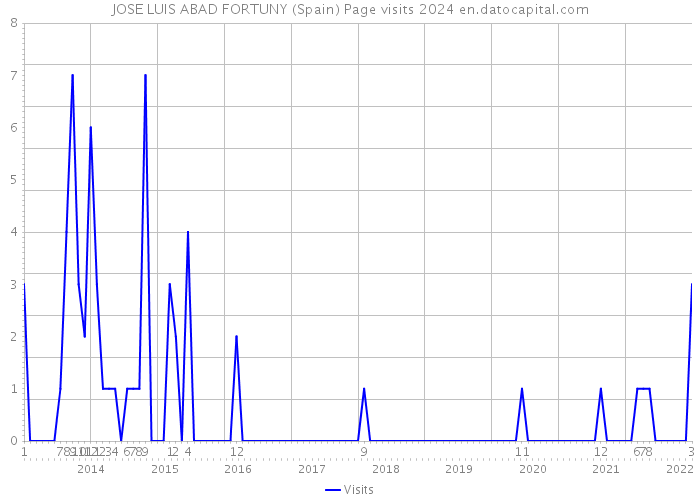 JOSE LUIS ABAD FORTUNY (Spain) Page visits 2024 