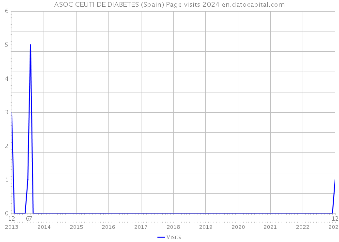 ASOC CEUTI DE DIABETES (Spain) Page visits 2024 