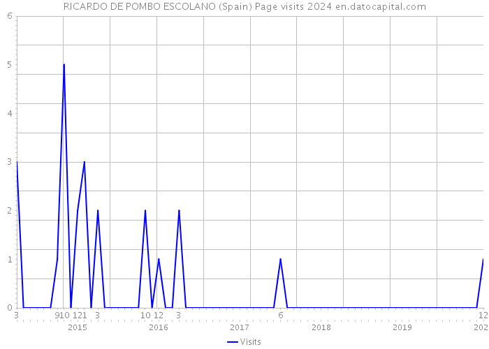 RICARDO DE POMBO ESCOLANO (Spain) Page visits 2024 