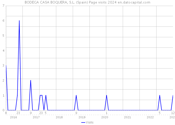 BODEGA CASA BOQUERA, S.L. (Spain) Page visits 2024 