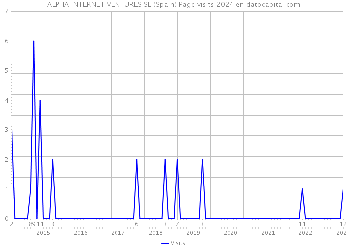 ALPHA INTERNET VENTURES SL (Spain) Page visits 2024 