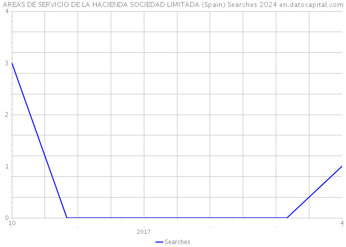 AREAS DE SERVICIO DE LA HACIENDA SOCIEDAD LIMITADA (Spain) Searches 2024 