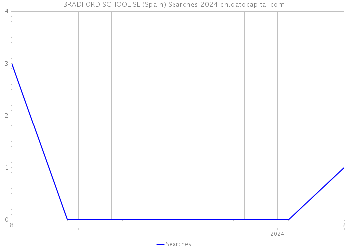 BRADFORD SCHOOL SL (Spain) Searches 2024 