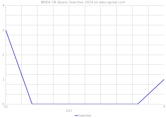 BRIDA CB (Spain) Searches 2024 