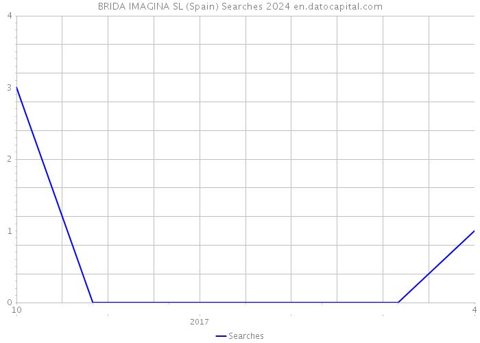 BRIDA IMAGINA SL (Spain) Searches 2024 